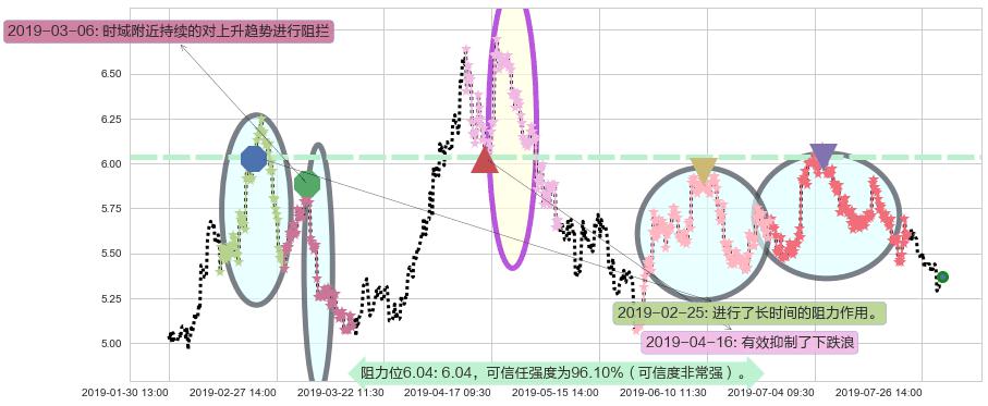 长城汽车阻力支撑位图-阿布量化