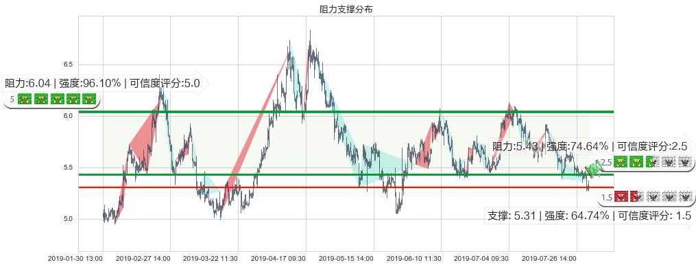 长城汽车(hk02333)阻力支撑位图-阿布量化