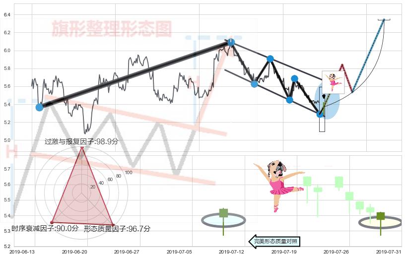单针探底（定海神针）+下跌Pinbar组合信号+倾盆大雨+下跌螺旋桨+看跌(高位倒锤头)流星线+高档五阴线 ➕ 突破整理