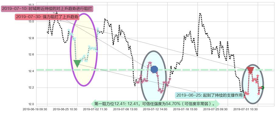 潍柴动力阻力支撑位图-阿布量化