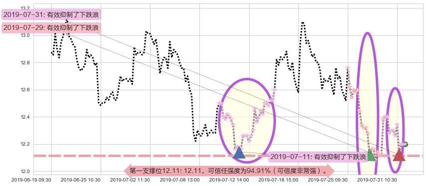 潍柴动力阻力支撑位图-阿布量化