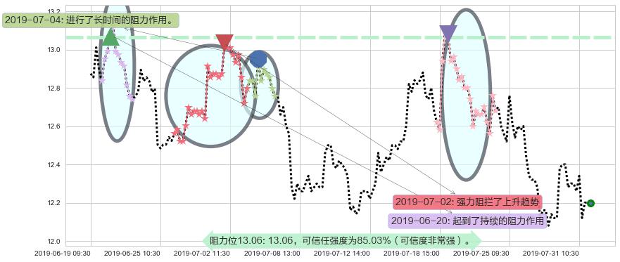 潍柴动力阻力支撑位图-阿布量化