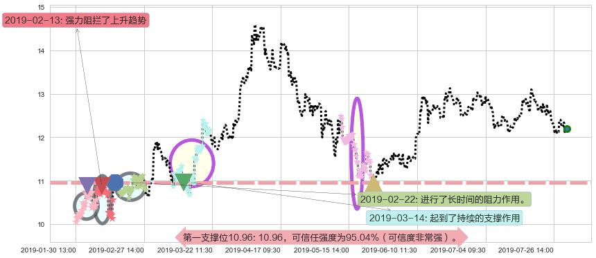 潍柴动力阻力支撑位图-阿布量化