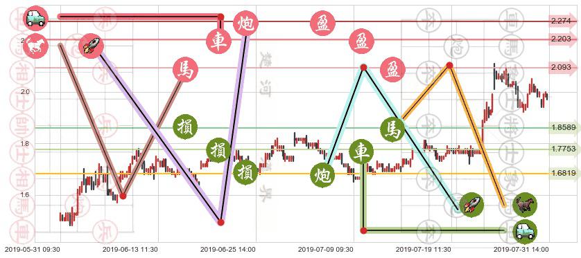 京信通信(hk02342)止盈止损位分析