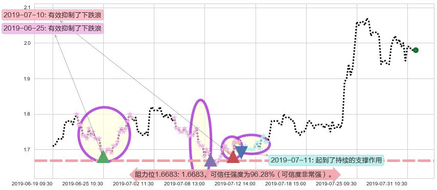 京信通信阻力支撑位图-阿布量化