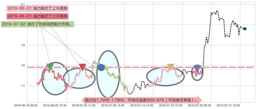 京信通信阻力支撑位图-阿布量化