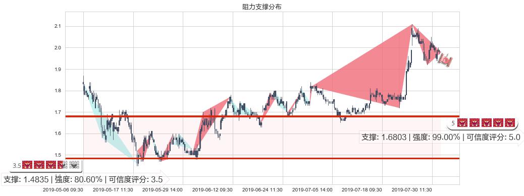 京信通信(hk02342)阻力支撑位图-阿布量化