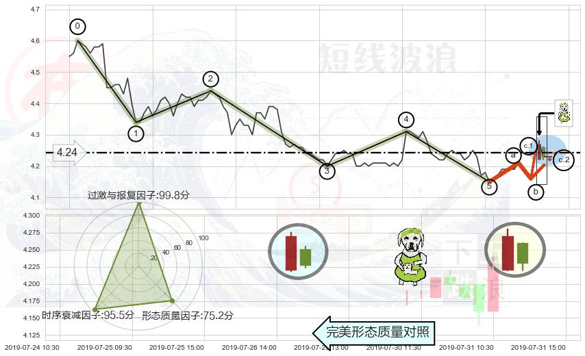 下跌身怀六甲 ➕ 调整浪ABC