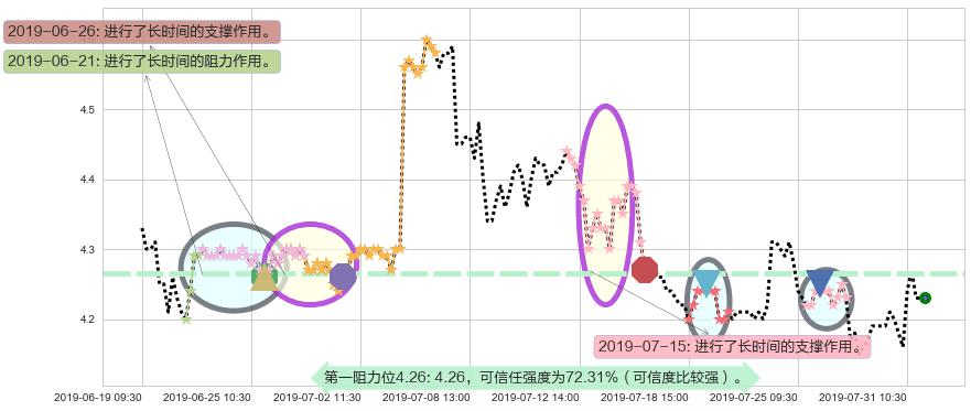 中航科工阻力支撑位图-阿布量化