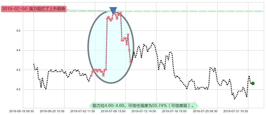 中航科工阻力支撑位图-阿布量化