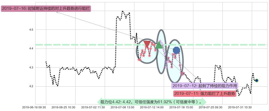 中航科工阻力支撑位图-阿布量化