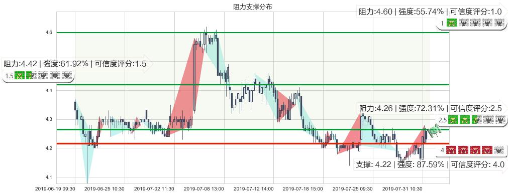中航科工(hk02357)阻力支撑位图-阿布量化