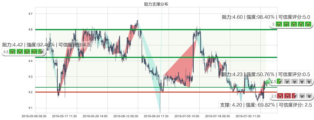中航科工(hk02357)阻力支撑位图-阿布量化