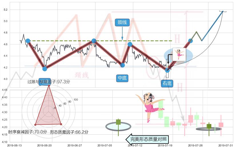 单针探底（定海神针）+下跌身怀六甲+下跌螺旋桨 ➕ 突破整理