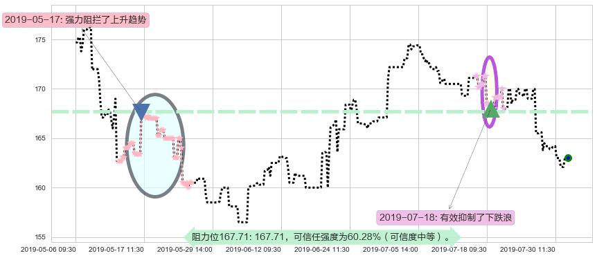 保诚阻力支撑位图-阿布量化