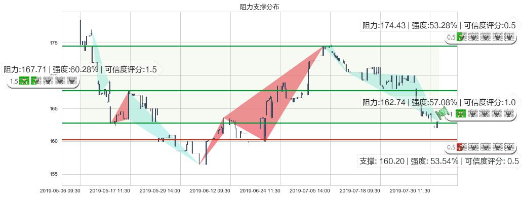 保诚(hk02378)阻力支撑位图-阿布量化