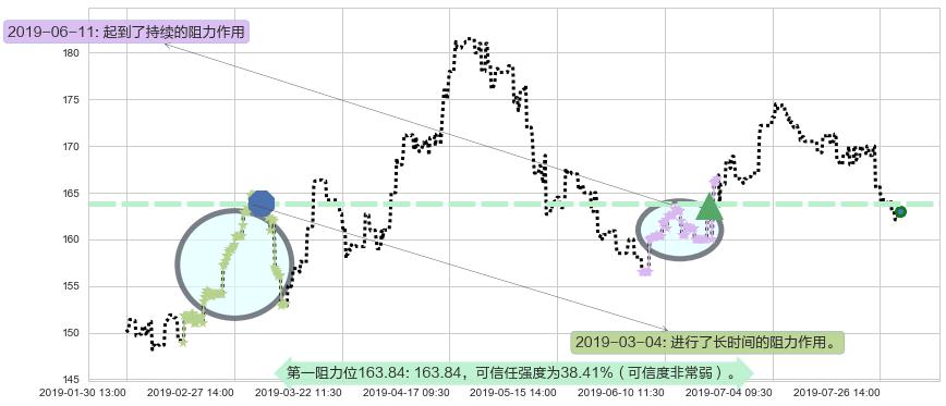 保诚阻力支撑位图-阿布量化