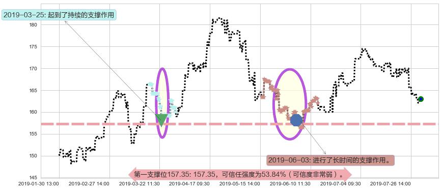 保诚阻力支撑位图-阿布量化