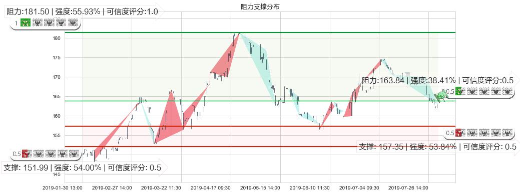 保诚(hk02378)阻力支撑位图-阿布量化
