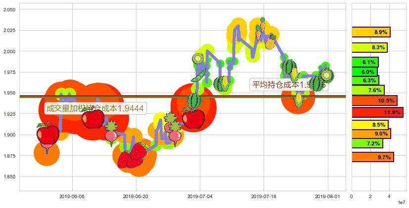 中国电力(hk02380)持仓成本图-阿布量化