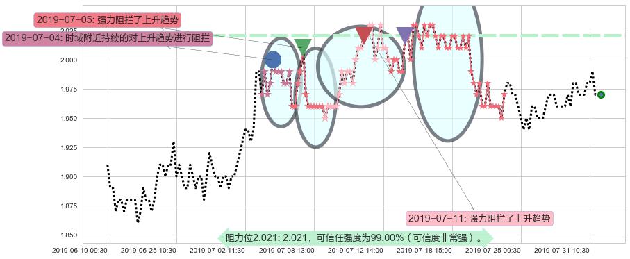 中国电力阻力支撑位图-阿布量化