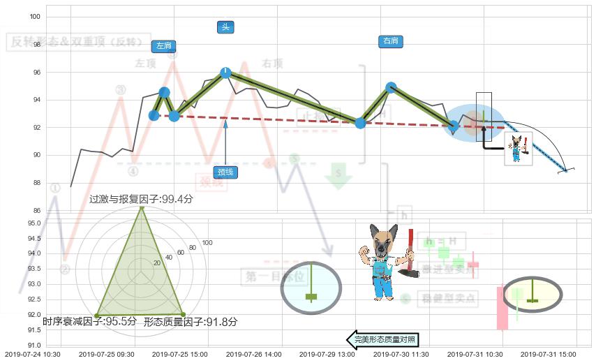 看跌(高位倒锤头)流星线 ➕ 突破整理