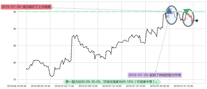 舜宇光学科技阻力支撑位图-阿布量化