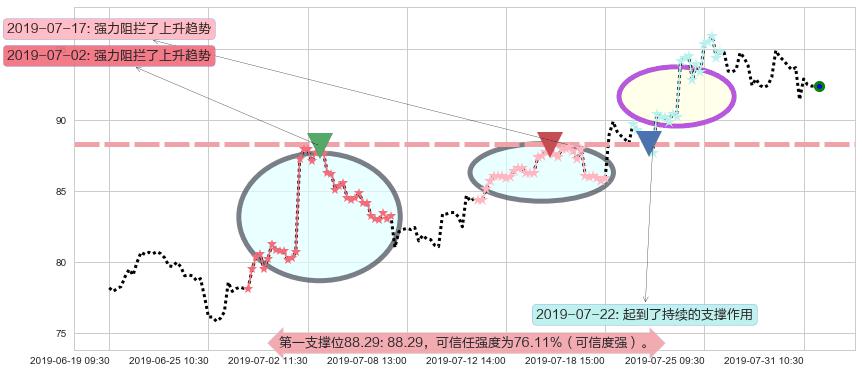 舜宇光学科技阻力支撑位图-阿布量化