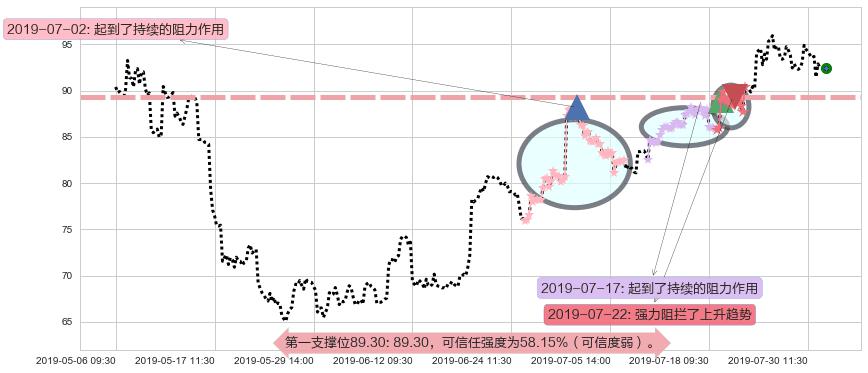 舜宇光学科技阻力支撑位图-阿布量化