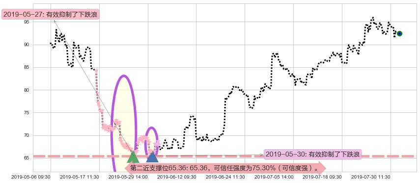 舜宇光学科技阻力支撑位图-阿布量化