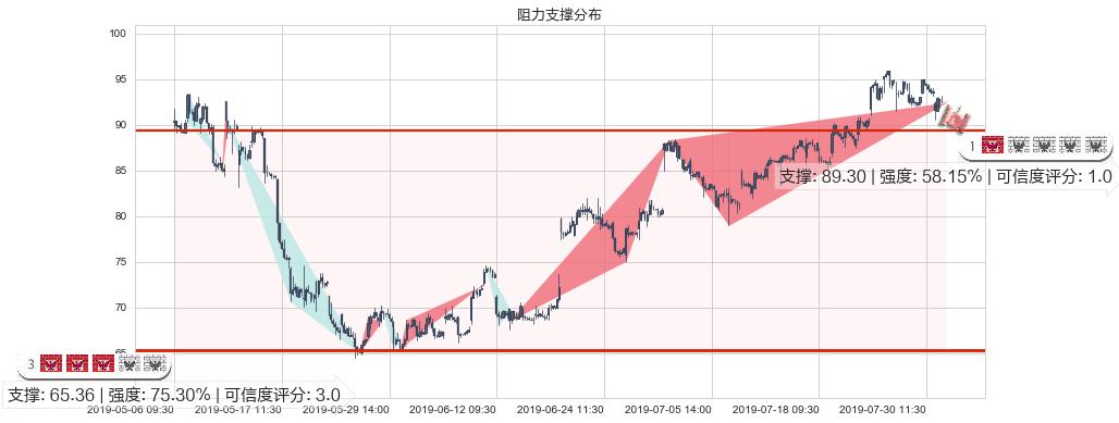 舜宇光学科技(hk02382)阻力支撑位图-阿布量化