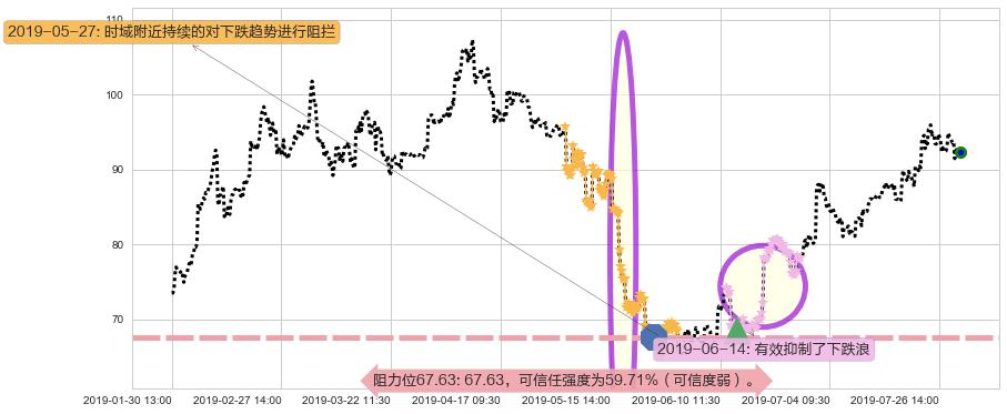 舜宇光学科技阻力支撑位图-阿布量化