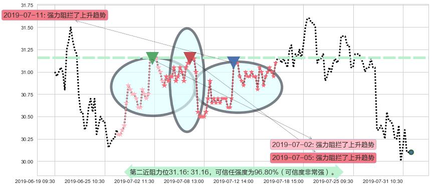 中银香港阻力支撑位图-阿布量化