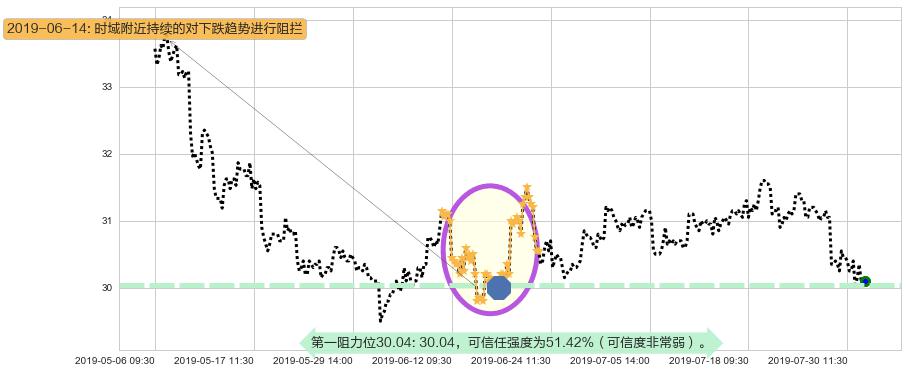 中银香港阻力支撑位图-阿布量化