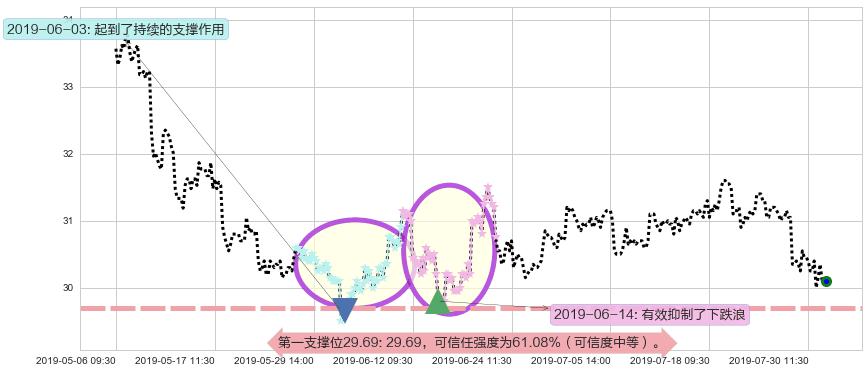 中银香港阻力支撑位图-阿布量化