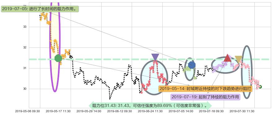 中银香港阻力支撑位图-阿布量化