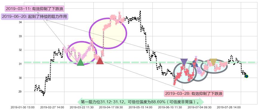 中银香港阻力支撑位图-阿布量化