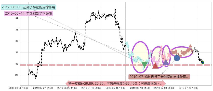 中银香港阻力支撑位图-阿布量化