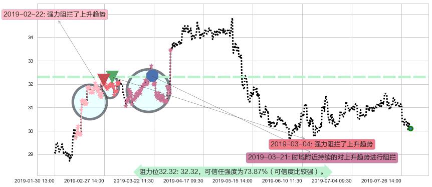 中银香港阻力支撑位图-阿布量化