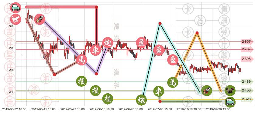 中国铝业(hk02600)止盈止损位分析