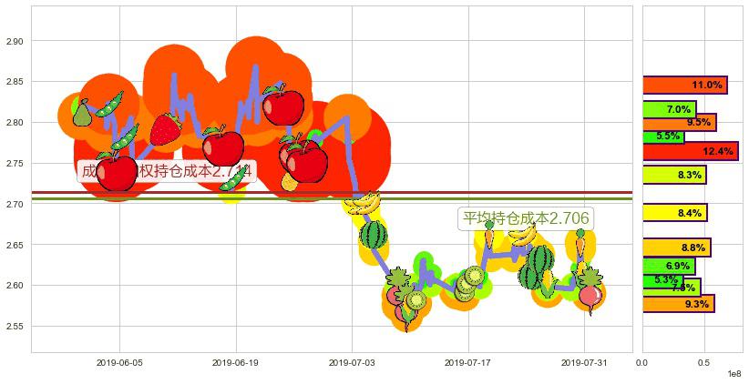 中国铝业(hk02600)持仓成本图-阿布量化