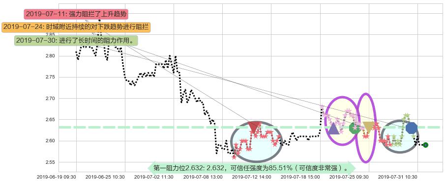 中国铝业阻力支撑位图-阿布量化