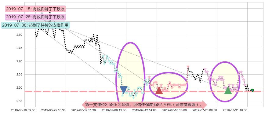 中国铝业阻力支撑位图-阿布量化