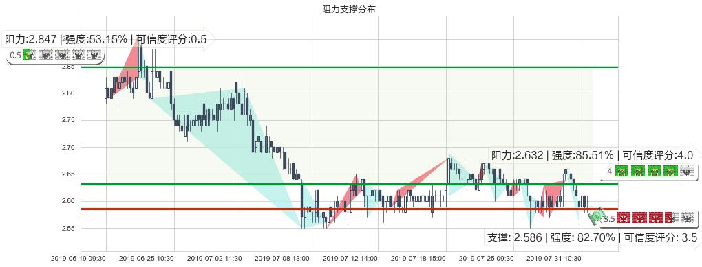 中国铝业(hk02600)阻力支撑位图-阿布量化