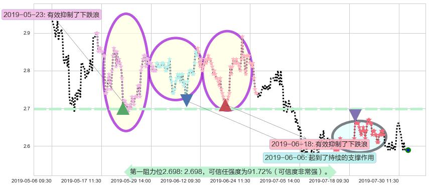 中国铝业阻力支撑位图-阿布量化