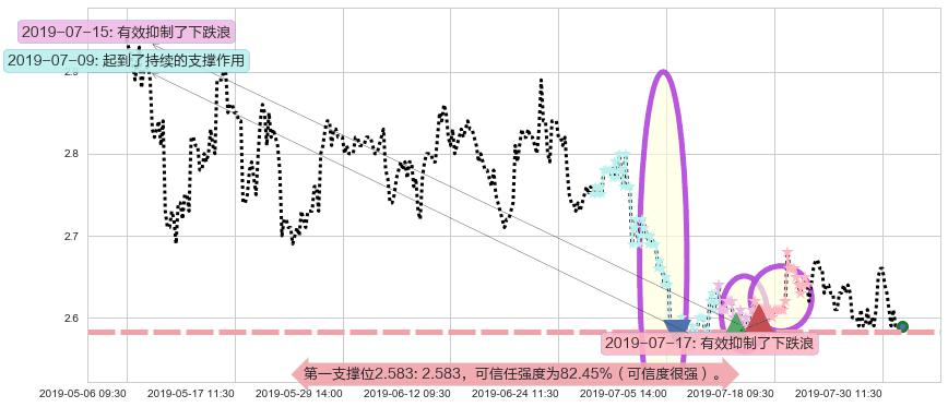 中国铝业阻力支撑位图-阿布量化