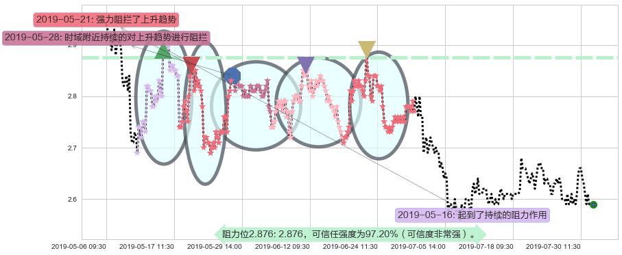 中国铝业阻力支撑位图-阿布量化