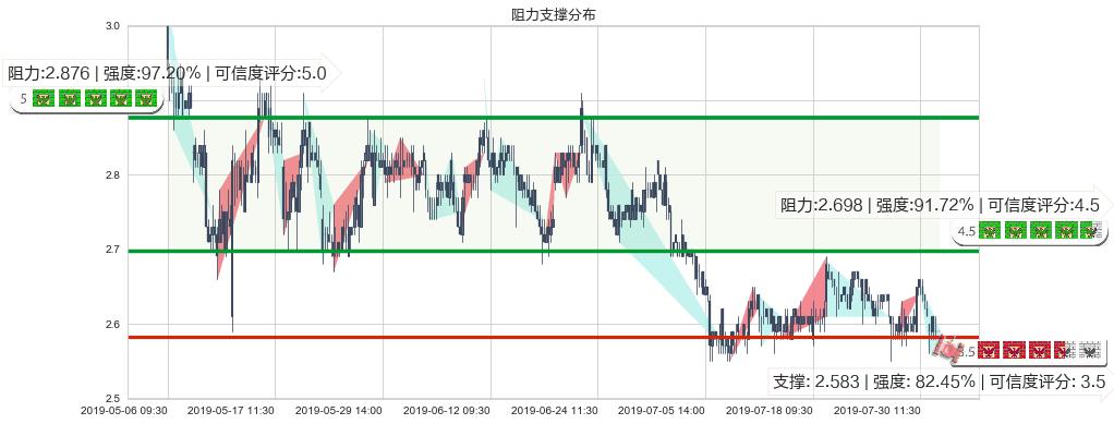 中国铝业(hk02600)阻力支撑位图-阿布量化
