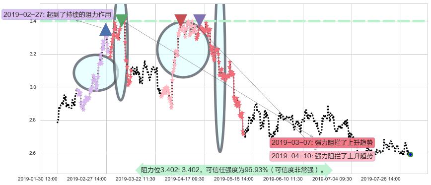 中国铝业阻力支撑位图-阿布量化