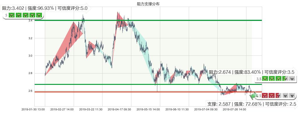 中国铝业(hk02600)阻力支撑位图-阿布量化